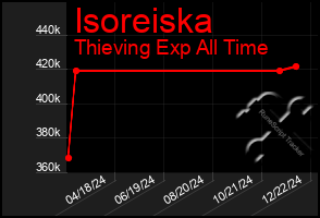 Total Graph of Isoreiska