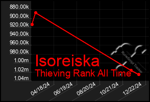 Total Graph of Isoreiska