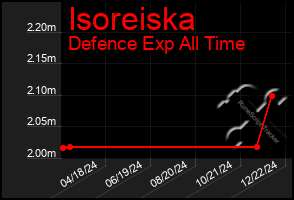 Total Graph of Isoreiska