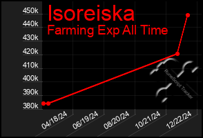 Total Graph of Isoreiska