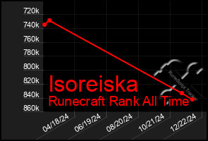 Total Graph of Isoreiska