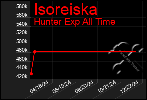 Total Graph of Isoreiska