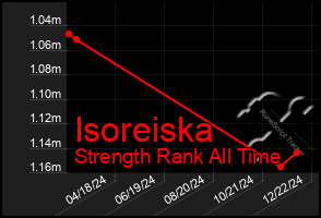 Total Graph of Isoreiska