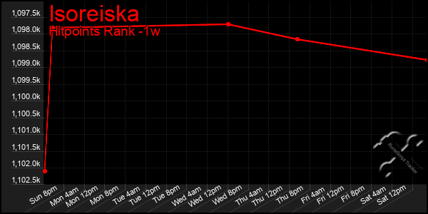 Last 7 Days Graph of Isoreiska