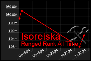 Total Graph of Isoreiska