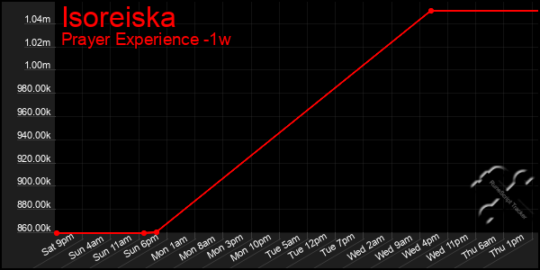 Last 7 Days Graph of Isoreiska