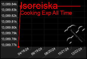 Total Graph of Isoreiska