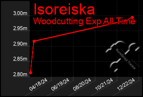 Total Graph of Isoreiska