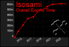 Total Graph of Isosami