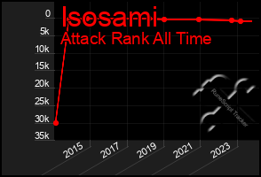 Total Graph of Isosami