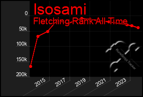 Total Graph of Isosami