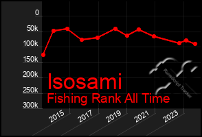 Total Graph of Isosami