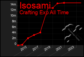 Total Graph of Isosami