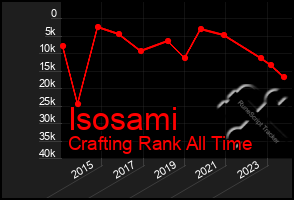 Total Graph of Isosami