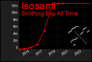 Total Graph of Isosami