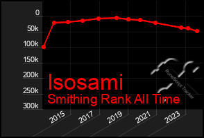 Total Graph of Isosami