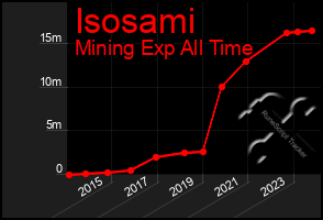 Total Graph of Isosami