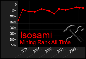 Total Graph of Isosami