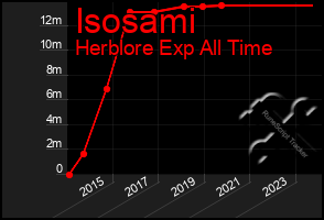 Total Graph of Isosami