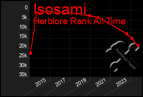 Total Graph of Isosami