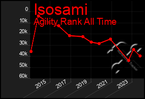 Total Graph of Isosami