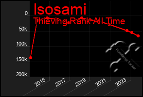 Total Graph of Isosami