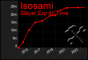 Total Graph of Isosami