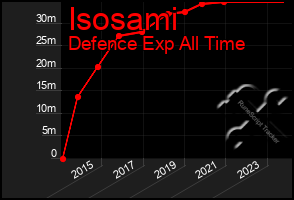 Total Graph of Isosami