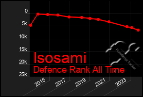 Total Graph of Isosami