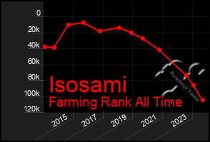 Total Graph of Isosami