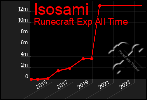 Total Graph of Isosami