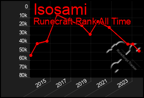 Total Graph of Isosami