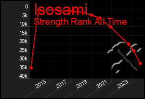 Total Graph of Isosami