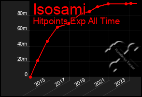 Total Graph of Isosami