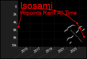 Total Graph of Isosami