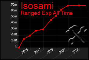 Total Graph of Isosami