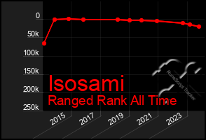 Total Graph of Isosami