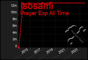 Total Graph of Isosami