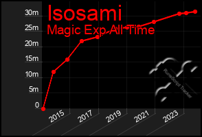 Total Graph of Isosami