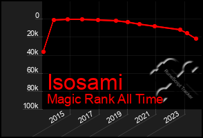 Total Graph of Isosami