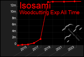 Total Graph of Isosami