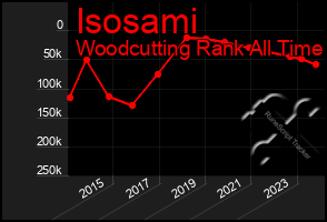 Total Graph of Isosami