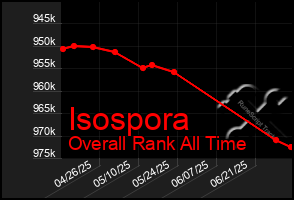 Total Graph of Isospora