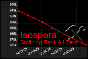 Total Graph of Isospora
