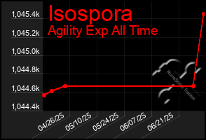 Total Graph of Isospora
