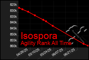 Total Graph of Isospora