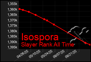Total Graph of Isospora