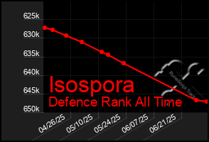 Total Graph of Isospora