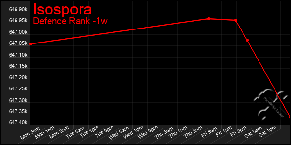 Last 7 Days Graph of Isospora
