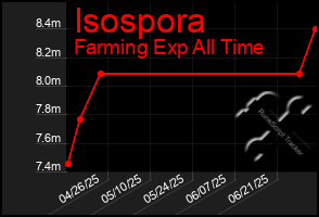 Total Graph of Isospora